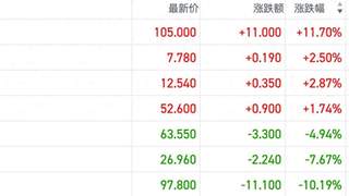 港股机器人概念交投热度回升 产业催化密集引发部分资金关注