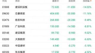 六发涨价函难敌股东减持 建滔系相关上市公司均跌超9%