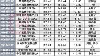 翻倍基数量急速“瘦身”，由202只骤降至56只，医药正逆袭？