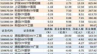 ETF规模速报 | 中证1000ETF南方净流入超26亿元，港股通科技30ETF工银净流出超10亿元