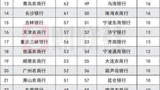 2934只！今年以来70家中小银行理财火热发行，头部21家包揽六成规模