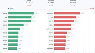港股三大指数涨跌互现，恒生指数涨0.60%，科伦博泰生物涨8.74%，长和涨7.53%，零跑汽车涨6.79%