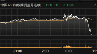 富时中国A50指数期货主力合约跌超1%