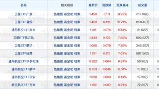 科创债ETF全部纳入回购质押库；林英睿离任两只产品的基金经理