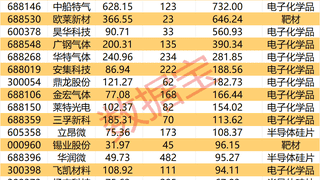 长鑫科技，本周来袭！这些公司将成大赢家