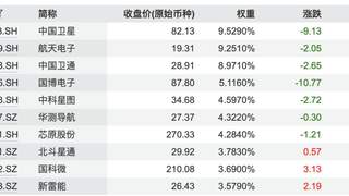 2天跌去近16%！卫星ETF怎么了？