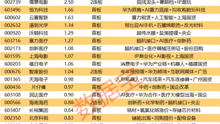 揭秘涨停 | 3股封单资金均超2亿元