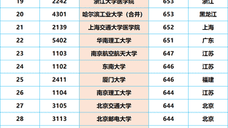 2026年高考首批“大爆冷”，211仅503分，26所本科高校竟无人投档！