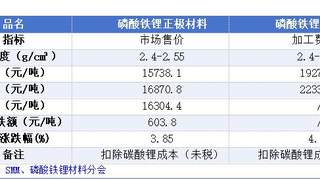 磷酸铁锂企业密会商议涨价 预计每吨上调千余元 动力电池厂商暂未松口