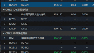 国债期货开盘：30年期主力合约小幅上涨