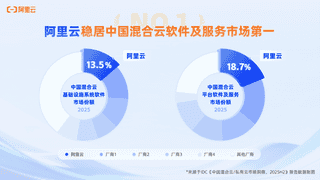 IDC发布2025H2中国混合云市场报告 阿里云揽三大领域份额第一增速领跑