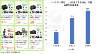年轻人放弃买大疆影石 转而排队租运动相机
