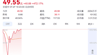 长鑫科技登陆A股一小时成交额破千亿 股价暴涨超470%曾触发交易卡顿
