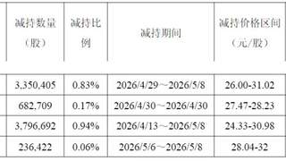 胜科纳米现股东发布减持计划 股价冲高后急跌后续回购表态引关注