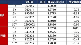 债市早参7月PMI显49.2 资金面稳偏松债市续强