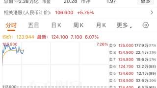 8月3日阿里巴巴-W盘中最高涨超7% 市值冲2.38万亿港元