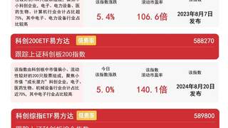 全球科技资产共振上扬 科创指数全线涨逾4.8% 易方达科创50ETF近一月吸金近90亿元