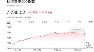 美股收盘：标普500再创新高 光通信存储领涨 中概股涨跌分化