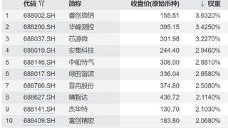 科创100与科创200差异拆解：一文看懂两大指数核心区别