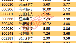 尾盘主力资金抢筹：4股获重点净流入超2亿元