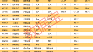 16股获买入评级，11只当日上涨，机构龙虎榜8只净买入超千万