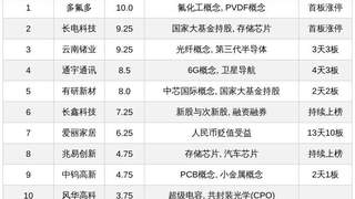 今日A股十大热股出炉：多氟多、长电科技领衔 爱丽家居10连板云南锗业3天3板热度领跑