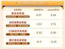 消费政策加码预期升温,聚焦大众食品龙头,食品ETF招商(认购代码:561023)布局大众食品黄金窗口