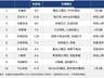 今日十大热股:多氟多3天3板热度登顶,热门赛道个股京东方A、太极实业、长电科技持续上榜