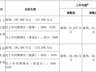 钨价景气助推，中钨高新上半年净利润预增近三倍 股价近15个交易日累计下跌超三成