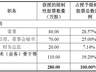 新晨科技连亏两年发布股权激励 仅6人获授业绩仅考核营收