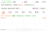 早盘韩国KOSPI指数跌超5% 三星SK海力士均跌近8%