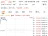 8月3日阿里巴巴-W盘中最高涨超7% 市值冲2.38万亿港元