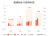 鼎通科技上半年归母净利润增59.24% 拟每10股派3元