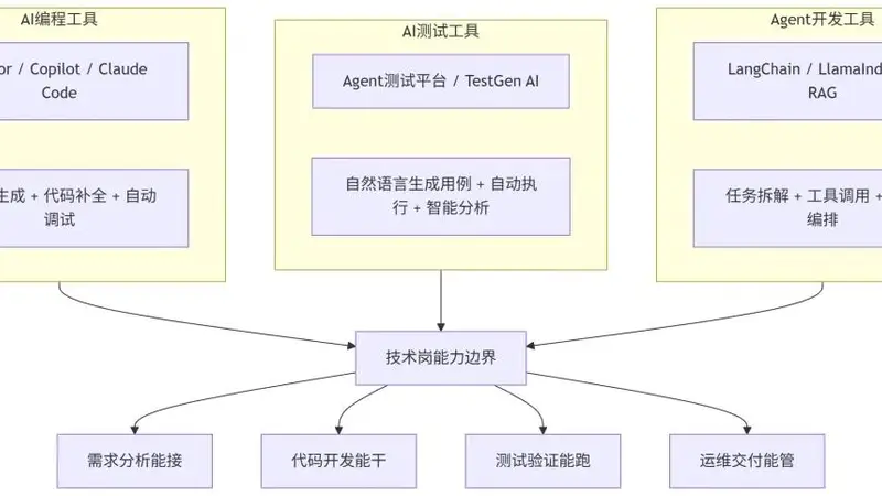 毕业即失业？不，2026学会这个AI工具，你的就业面直接拓宽3倍