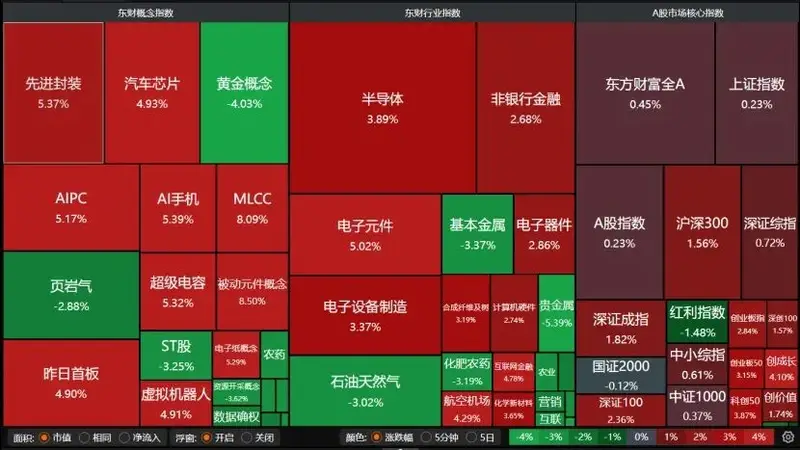 科技券商走强,当真只有利好这么简单?