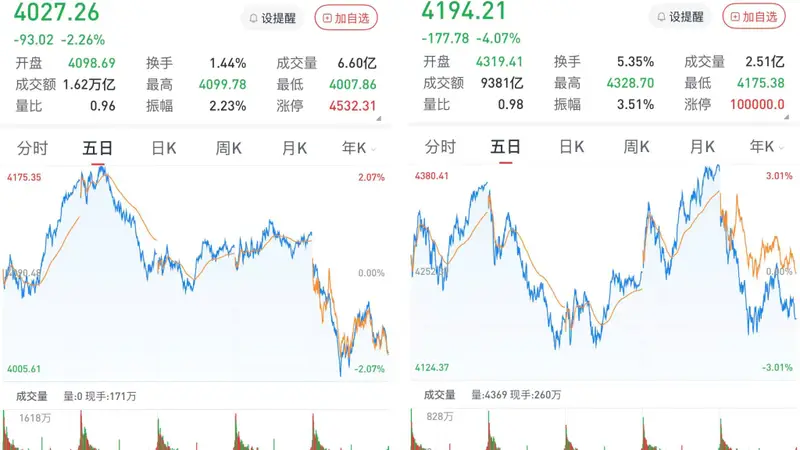 沪指跌2.26%,创指跌4.07%:算力产业链下挫
