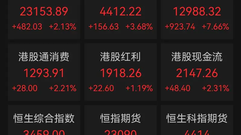 港股,大爆发!A股创新药板块掀涨停潮