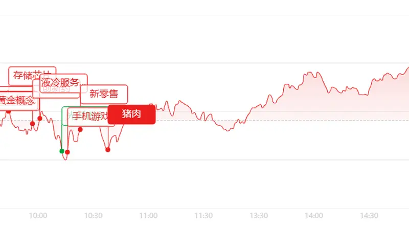 收评:指数红盘回暖,个股大面积回调!医药、半导体设备概念集体爆发