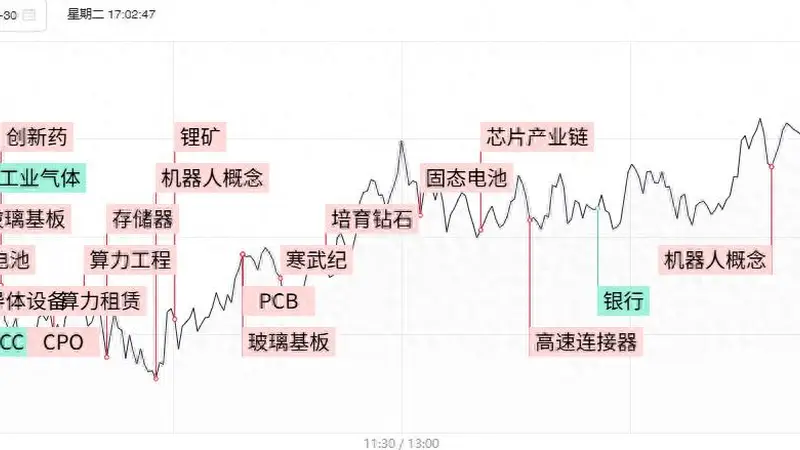 焦点复盘创业板指高开高走涨近3%,全市场超270股涨超10%,3200亿玻璃基板龙头创历史天量