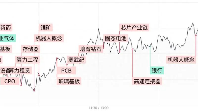 每日收评科创50再度涨近4%，算力硬件股集体反弹，半导体产业链反复活跃