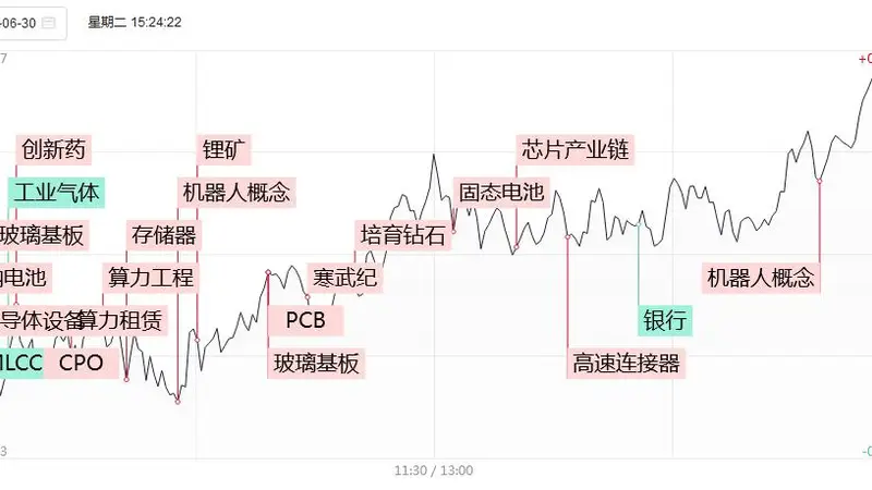 涨停复盘:半导体硬科技持续爆发!京东方A涨超9%,多氟多2连板,TCL科技4天2板!