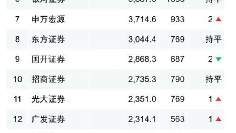债券承销位次生变!中信证券信用债承销超8000亿夺冠,兴业证券上升15位