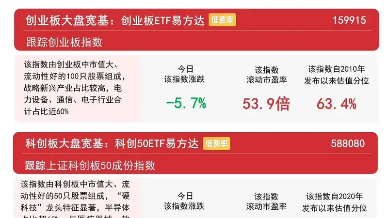 创业板指低开低走深度调整，创业板ETF易方达（159915）日内逆势获近5亿份净申购