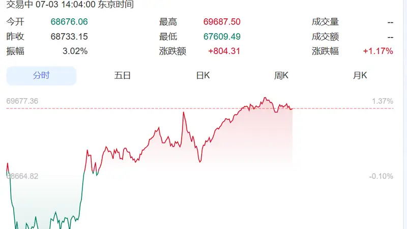 大反弹！韩国股市大跌中突然回头，一路暴涨触发熔断，三星电子涨超9%、SK海力士涨超10%！日本股市涨超800点丨日韩股市