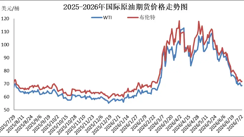 成品油价迎年内最大跌幅，加满一箱油少花37.5元