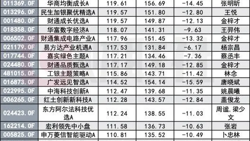 翻倍基数量急速“瘦身”，由202只骤降至56只，医药正逆袭？