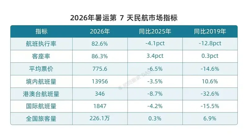 竟然有这等好事！今年暑假机票普降，这些地方闭眼冲