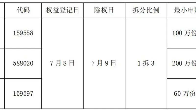 一拆三!易方达三只ETF实施份额拆分