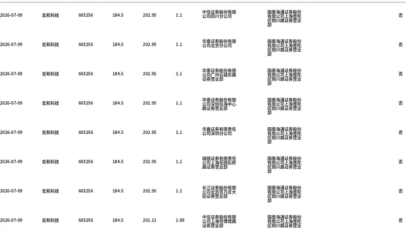宏和科技今日大宗交易折价成交137.76万股，成交额2.54亿元