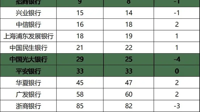 12家股份行均入围“2026年度全球银行1000强”，招商银行位列全球第九，渤海银行排名上升11位